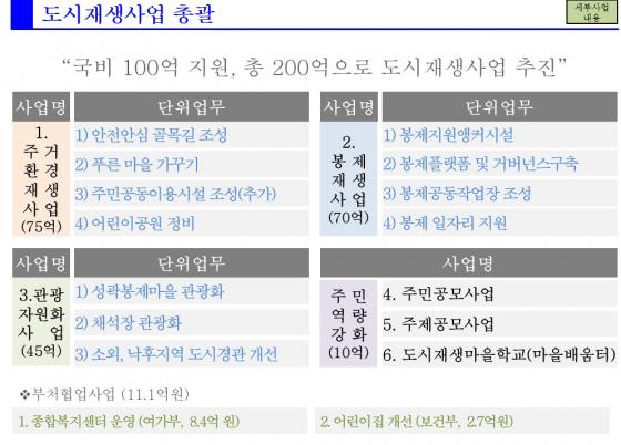 '창신·숭인 도시재생선도사업' 사업 단위 업무/자료=서울시
