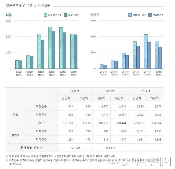 다음카카오 압수수색 영장 처리 현황