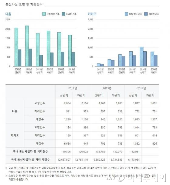 다음카카오 통신사실 요청 처리 현황