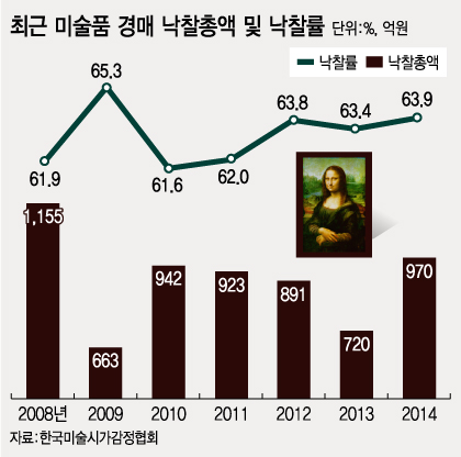 최근 국내외 미술품 경매사들이 온라인 경매, 중저가 미술품 판매 등 대중에게 한 발짝 더 가까이 다가가려는 다양한 시도를 하고 있다. /사진제공=서울옥션