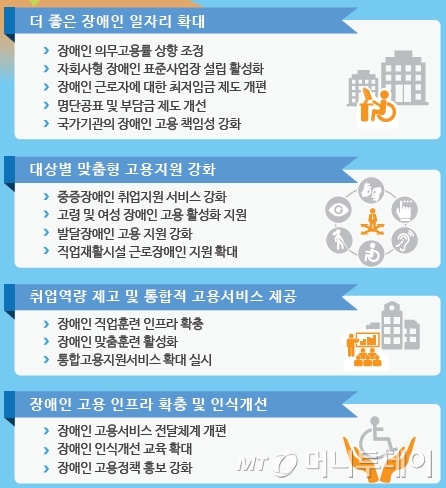 장애인 고용 종합대책 주요내용