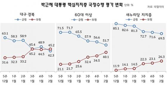 자료제공=리얼미터