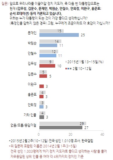자료 제공=한국갤럽