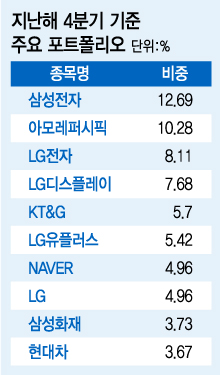 한국투자네비게이터 펀드의 지난해 4분기 기준 주요 포트폴리오