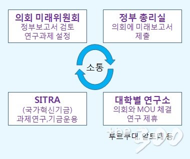 핀란드 미래연구 주요기관과 역할/국회사무처 제공 자료 재구성