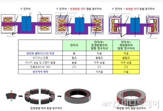 한국기계연구원이 개발한 '자기베어링(축방향 착자 링형 영구자석 방식)'과 기존 유사기술들과의 장.단점 비교도./자료제공=기계硏