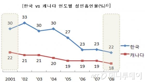 /자료=보건복지부, 캐나다보건부