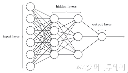 <그림> 두 개의 히든 계층을 갖는 4 계층 뉴럴 네트워크