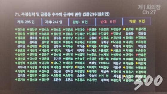 3일 김영란법 본회의 표결에 대한 결과. /사진=머니투데이