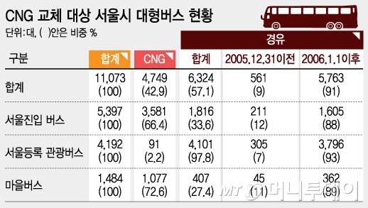 서울진입 광역버스와 서울등록 관광버스, 마을버스의 경유·CNG버스 현황. 약 1만여대를 CNG버스로 교체할 수 있다./그래픽=김지영 디자이너