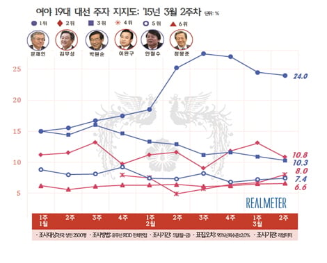 자료제공=리얼미터