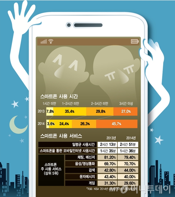 스마트폰 이용시간 현황