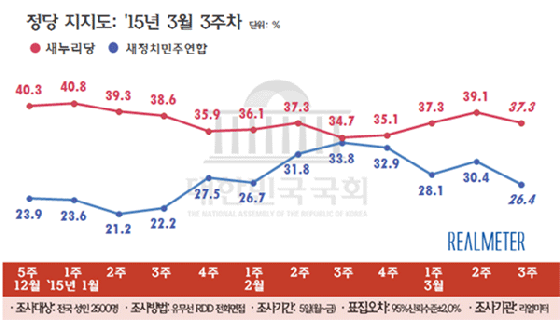 /자료제공=리얼미터