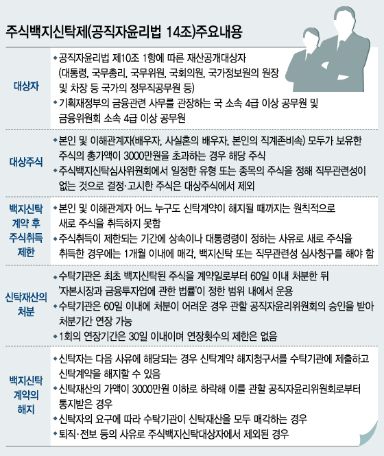 공직자윤리법의 '백지신탁제' 주요 내용/ 그래픽=이승현 디자이너