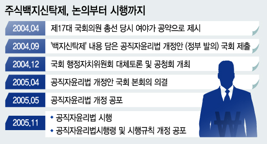 주식백지신탁제를 골자로 하는 공직자윤리법 개정안 시행과정/ 그래픽=이승현 디자이너