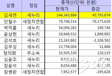 2014년 말 기준 국회의원 재산 상위 10명/자료= 국회 공직자윤리위원회