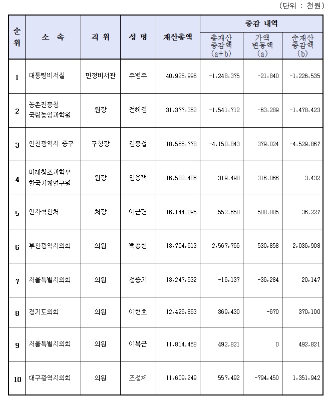 2015 정기 재산변동 신고내역 재산총액 순위/자료제공=정부공직자윤리위원회
