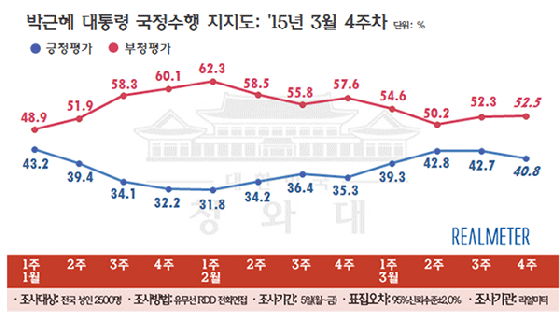 /자료제공=리얼미터