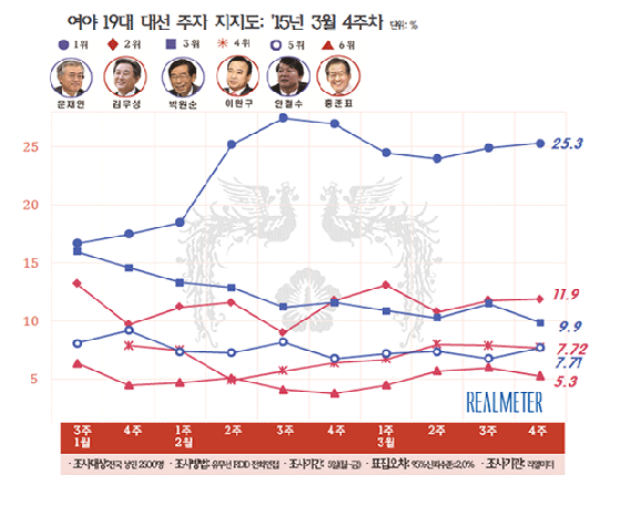 /자료제공=리얼미터