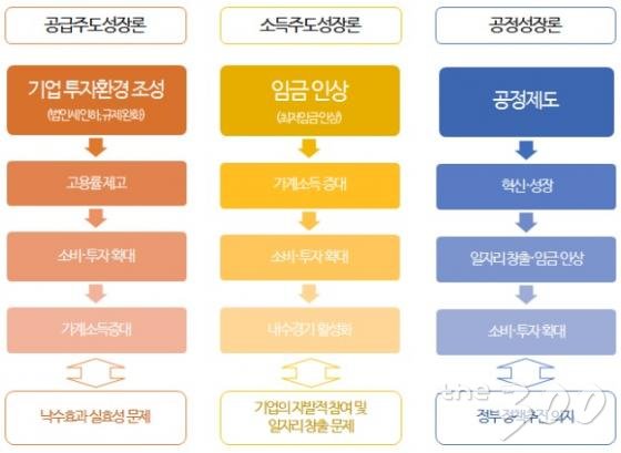 안철수 새정치민주연합 의원이 제시한 공정성장론과 공급주도성장론, 소득주도성장론 비교표/새정치민주연합 제공