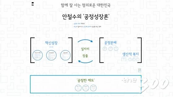 ↑안철수 새정치민주연합 의원이 지난 7일 정책엑스포 기조연설에서 제시한 공정성장론 핵심 내용. 자료 출처 안철수 의원실