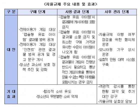 한국인터넷디지털엔터테인먼트협회(K-iDEA)가 지난해 11월 내놓은 확률형 아이템 자율규제 가이드라인. 강신철 신임 K-iDEA 회장은 가이드라인보다 강화된 자율규제를 마련하겠다고 밝혔다. /자료=K-iDEA.