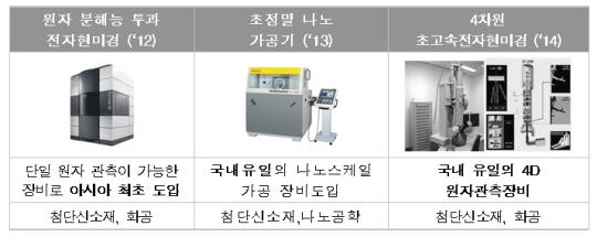 UCRF 보유 최첨단 공용장비