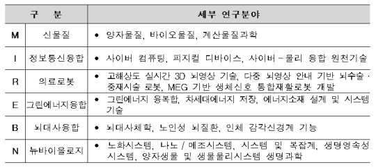 [표]DIGIST 중점 연구영역