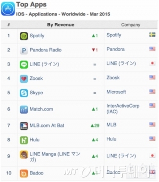 2015년 3월 전 세계 iOS 최고매출 앱 순위/사진제공=앱애니