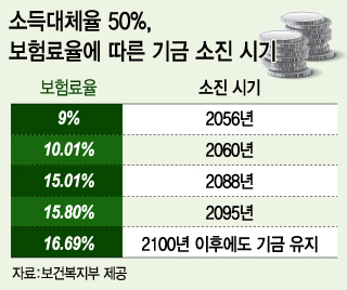 7일 오후 서울 서울 송파구 신천동 국민연금관리공단에서 시민들이 오가고 있다. 문 장관은 이날 서울 마포구 국민건강보험공단 기자실을 찾아 "기금 고갈 없이 (연금제도를) 유지하기 위해서는 장기적으로 이 정도(12~13%) 수준의 보험료율이 필요하다는 것은 시뮬레이션 결과로 나온 것"이라며 "2060년에 기금이 고갈되는 사태는 막아야 한다고 생각한다"고 강조했다. 2015.5.7/뉴스1 <저작권자 © 뉴스1코리아, 무단전재 및 재배포 금지>