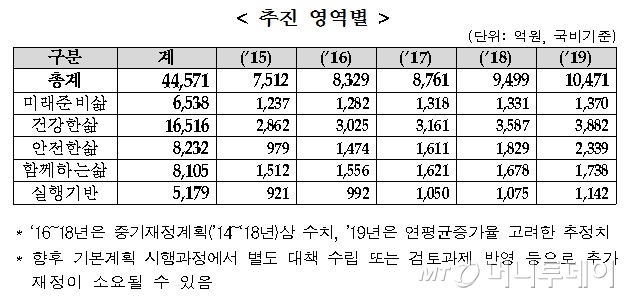 아동정책기본계획 분야별 재원소요액. /자료=보건복지부