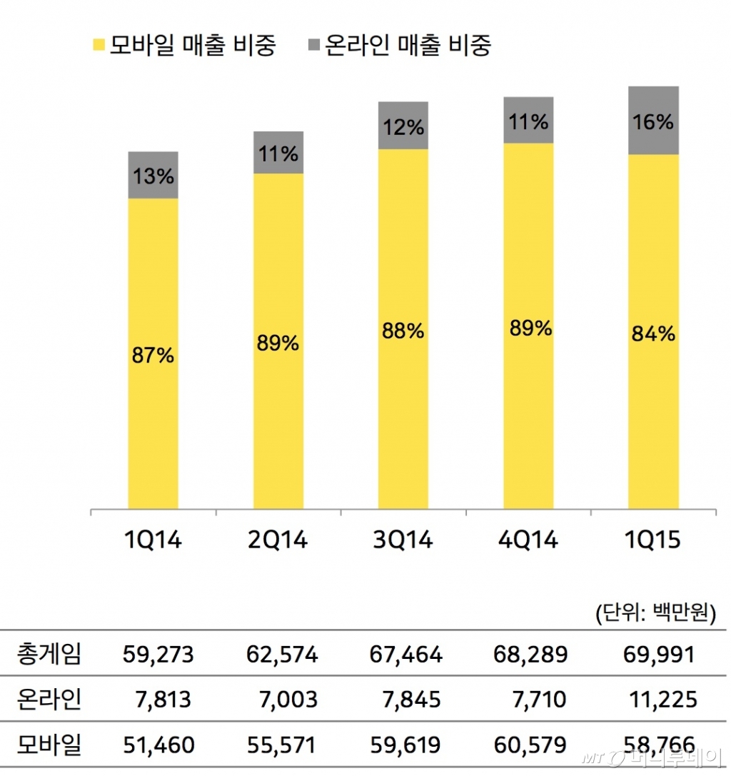 다음카카오 게임 관련 매출/자료제공=다음카카오
