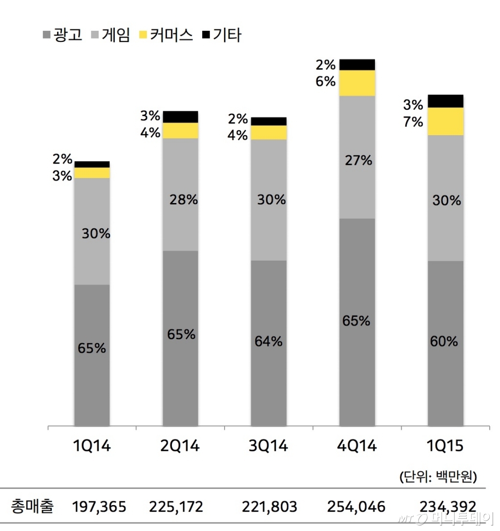 다음카카오 사업부문별 매출/자료제공=다음카카오