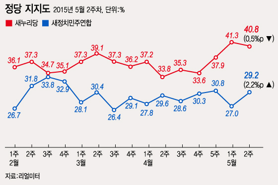 그래픽=이승현 디자이너/ 자료=리얼미터