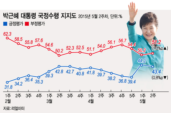 그래픽=이승현 디자이너/ 자료=리얼미터