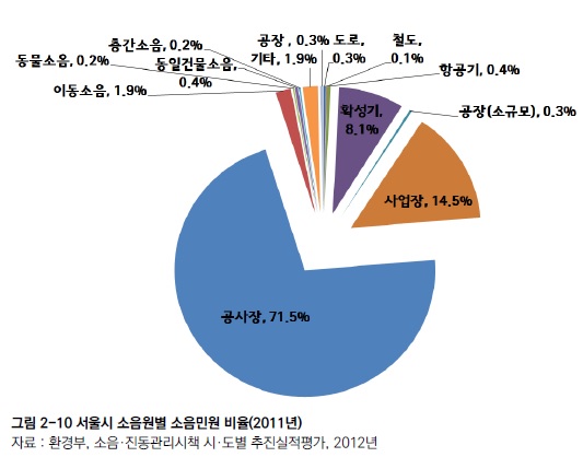 서울연구원의 '조용한 서울을 위한 소음관리 정책연구'에 따르면 소음민원 중 공사장 소음이 가장 컸다.