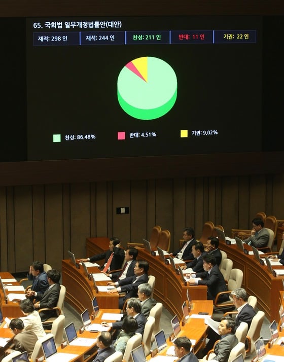 29일 새벽 서울 여의도 국회에서 열린 5월 임시국회 마지막 본회의에서 세월호 특별법 시행령 수정과 관련한 국회법 일부개정법률안이 통과되고 있다./사진=뉴스1
