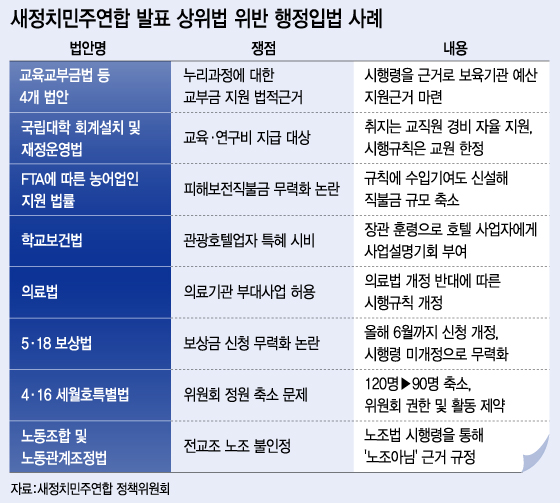 새정치민주연합 정책위원회가 1일 오후 서울 여의도 국회 원내대표실에서 상위법(모법) 위반 행정입법 사례 발표 및 행정부의 입법권 침해 방지 관련 기자간담회를 하고 있다. 왼쪽부터 김태년 정개특위 간사, 강기정 정책위의장, 전해철 법사위 간사.2015.6.1/뉴스1  <저작권자 © 뉴스1코리아, 무단전재 및 재배포 금지>