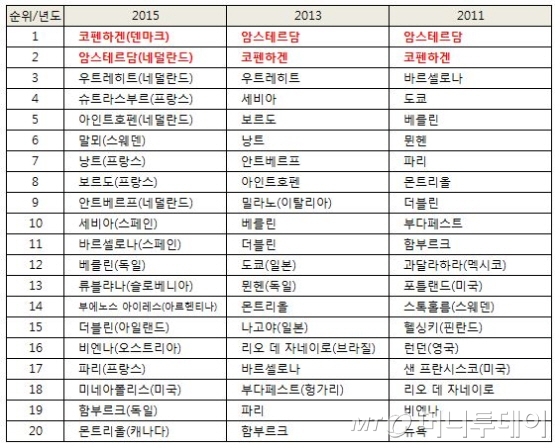 코펜하게나이즈 인덱스 자전거친화도시 랭킹 순위. 이번에는 프랑스 슈트라스부르(4위)와 슬로베니아 류블랴나(13위) 외에 1, 2차 인덱스와 큰 차이는 없어 보인다./표=박정웅 기자
