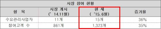 전력 수요자원 거래시장 현황