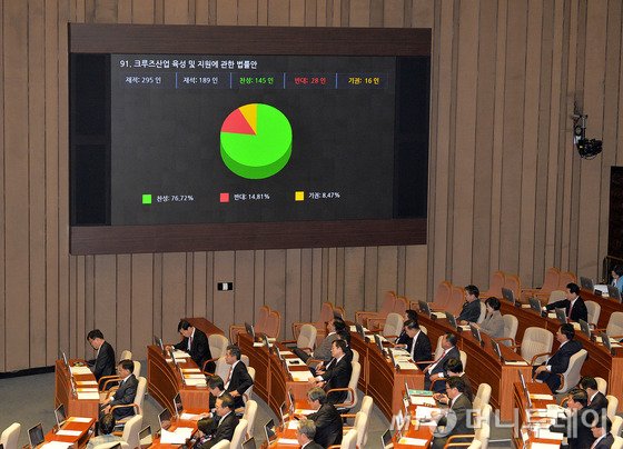 지난1월 12일 오후 서울 여의도 국회에서 열린 본회의에서 크루즈산업 육성 및 지원에 관한 법률안을 재적 295인 재석189인 찬성 145인, 반대28인, 기권 16인으로 의결하고 있다./뉴스1