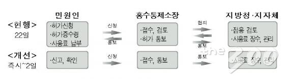 현행 하천수 취수절차와 개정안 비교/ 자료제공=황영철 의원실
