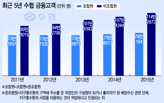 자료제공=수협, 그래픽=이승현 디자이너