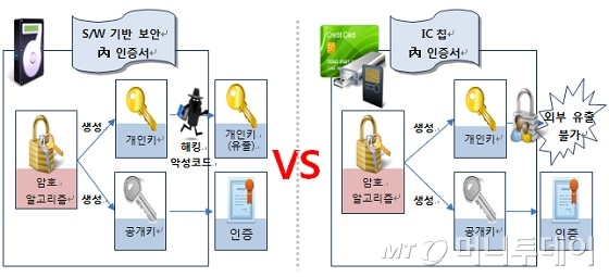 IC칩 인증서 보안 구조./자료=코나아이