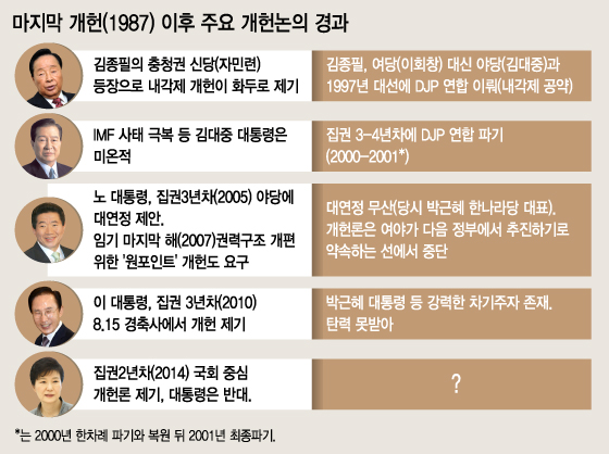 대표적 개헌파인 이재오 새누리당 의원(오른쪽)과 우윤근 새정치민주연합 의원이 지난 4월 국회도서관에서 열린 '지방분권개헌 청원운동 선포식'에서 만나 대화하고 있다./사진=뉴스1제공