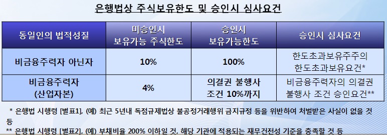 은행법상 주식보유한도 및 승인시 심사요건/ 자료=금융감독원