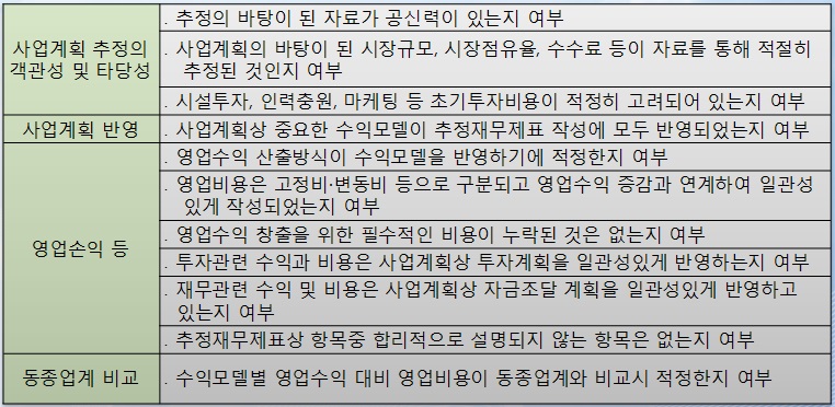 / 자료=금융감독원