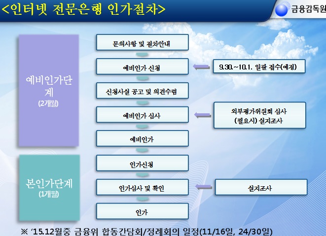 인터넷 전문은행 인가절차/ 자료=금융감독원