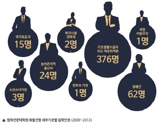 자료= 법학전문대학원협의회