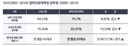 자료= 법학전문대학원협의회